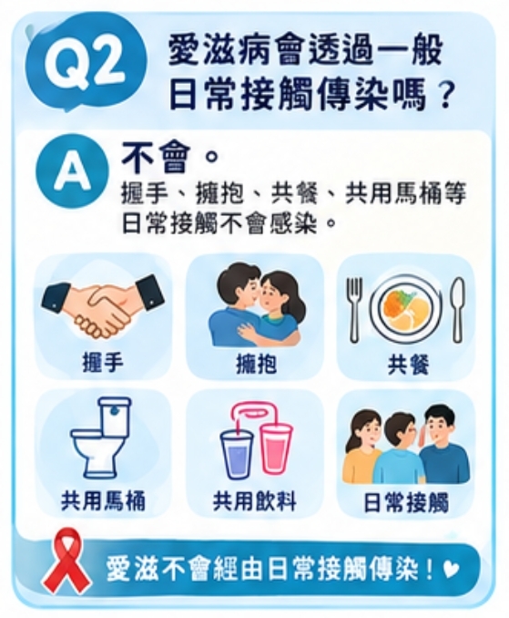 Q2愛滋病會透過一般日常接觸傳染嗎?圖檔2圖片