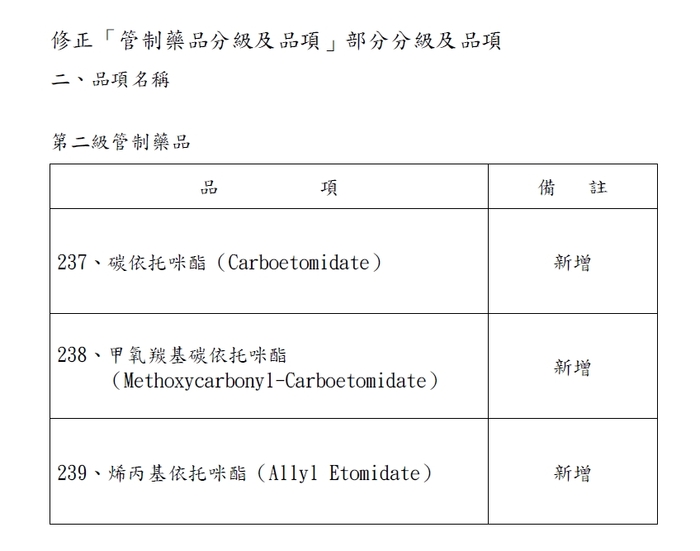 【函轉】行政院公告修正「管制藥品分級及品項」圖片